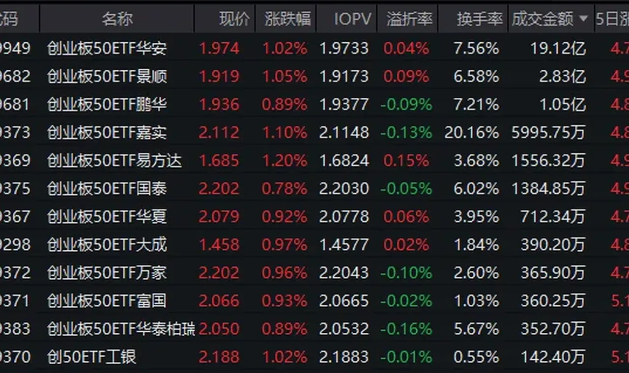 深圳“十五五”规划重磅出炉！创业板50ETF华安（159949）近三年回报超107% 机构：科技股仍是主线缩略图